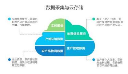 大氣候農(nóng)業(yè)“農(nóng)眼” 以大數(shù)據(jù)賦能農(nóng)業(yè)產(chǎn)供銷全鏈條